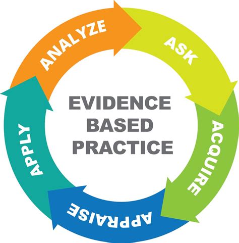 are protocalls similar to evidence based practice